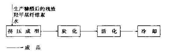 首页 技术交流 其他行业技术与设备 工艺与配方  将用玉米芯生产糠醛